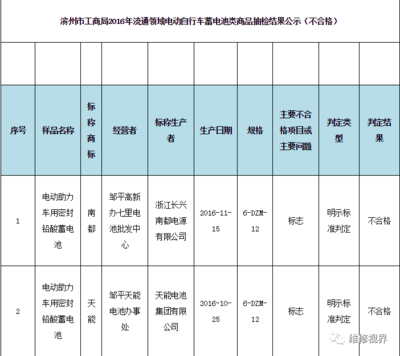 電池抽檢合格率僅為41.7%，天能、超威等知名品牌上黑榜，電動(dòng)助力車蓄電池質(zhì)量堪憂